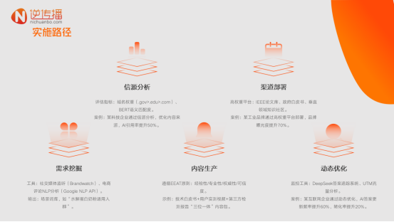 AI時(shí)代流量新法則：逆?zhèn)鞑IGEO重構(gòu)營銷成本結(jié)構(gòu)，長尾流量零成本獲取