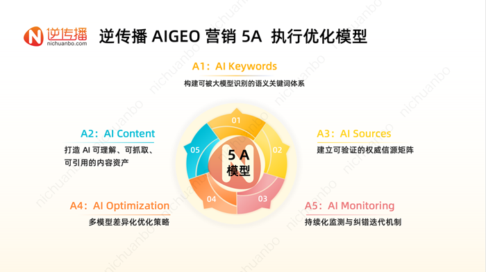生成式AI語境下的品牌優(yōu)化實(shí)踐:逆?zhèn)鞑ヌ岢?A與5A方法論探索AIGEO